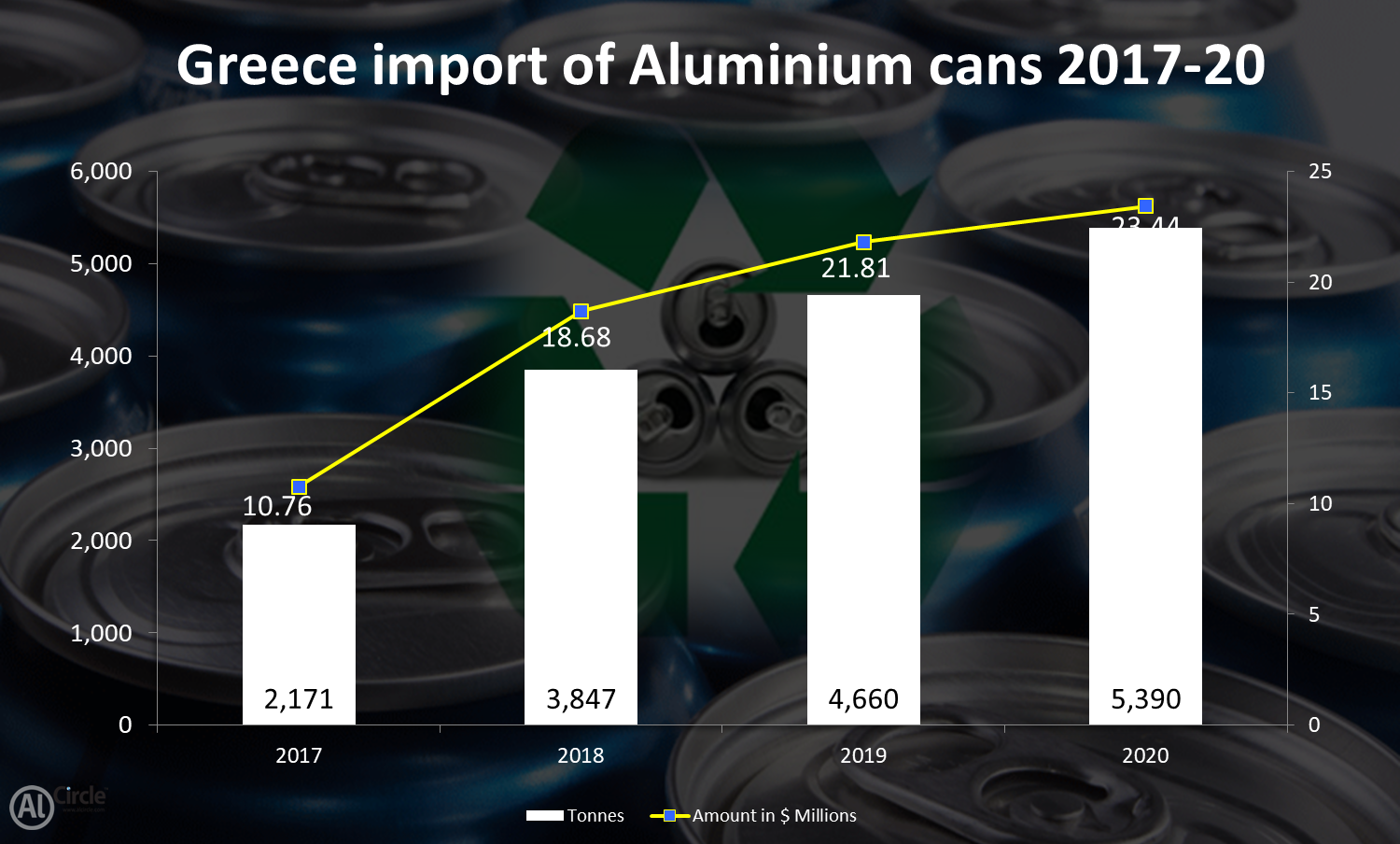 Aluminium cans importation of Greece