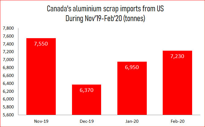 Canada’s monthly aluminium scrap imports from US extend growth in February by 4%: USGS