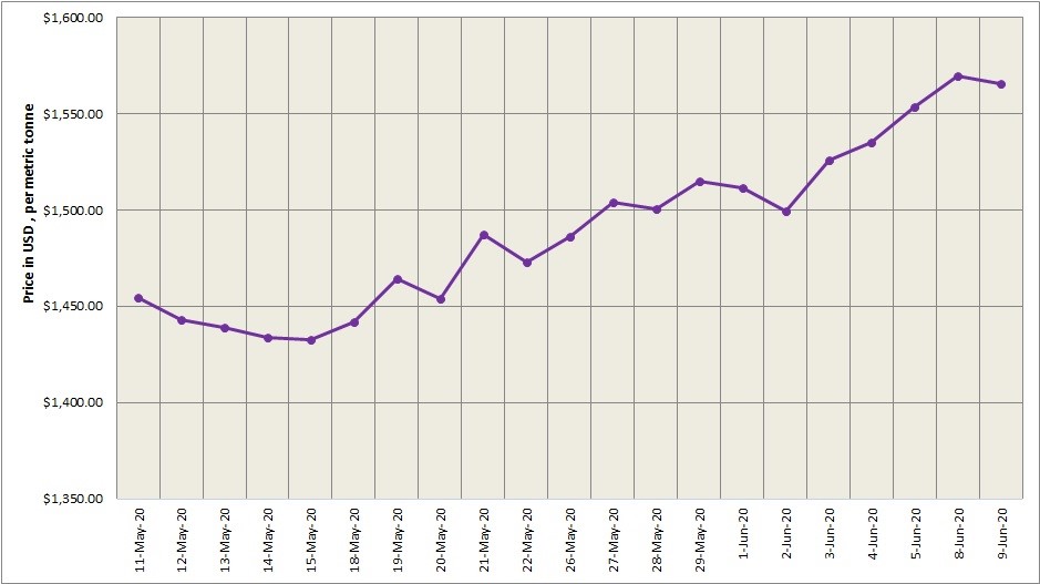 LME aluminium price declined to US$1565.5/t on increasing opening stock