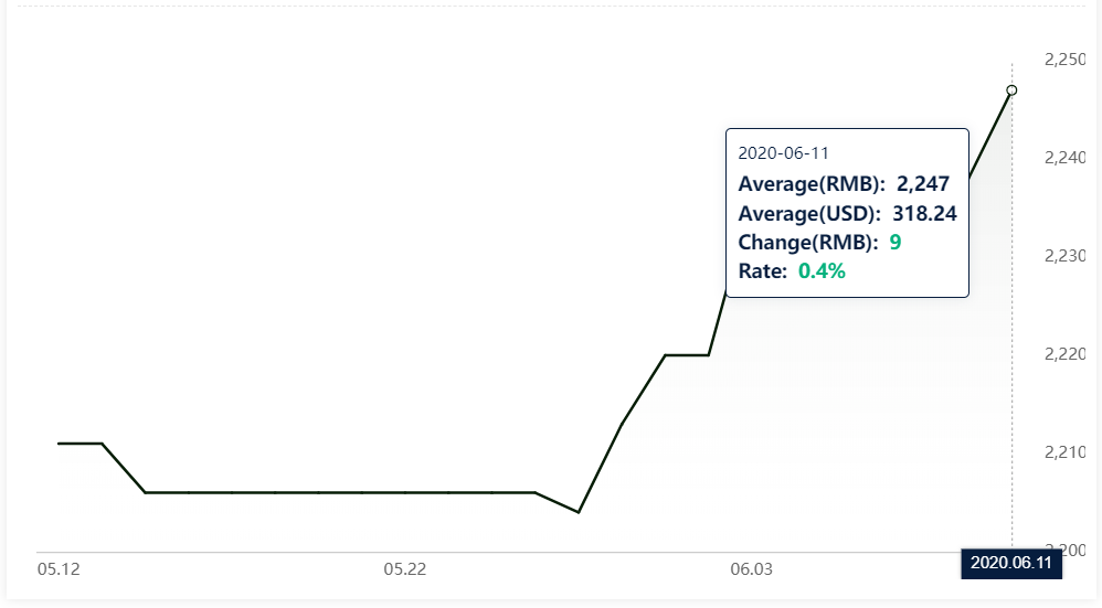 Alumina Spot Price In China Extends Growth To Rmb2247 T A00 Aluminium Ingot Price Also Echoes The Uptrend Bauxite Mining Price Ore Mineral Formula Production