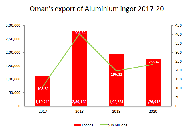 Oman's export of Aluminium ingot