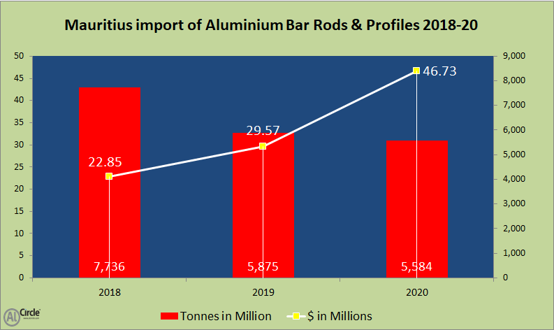 Mauritius import of Aluminium Bar Rods and profiles