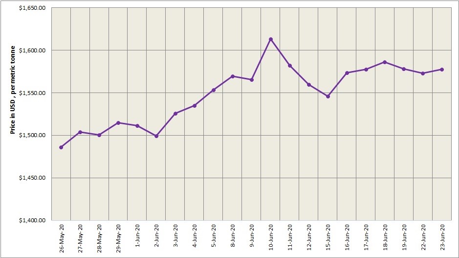 LME aluminium price increased to $1577.5/t