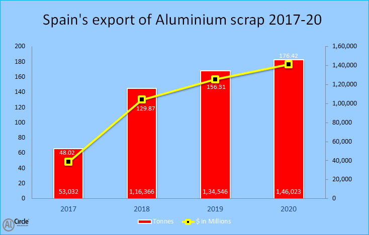 The Aluminium Scrap Export Of Spain Shows Stable Growth During 2017-20 