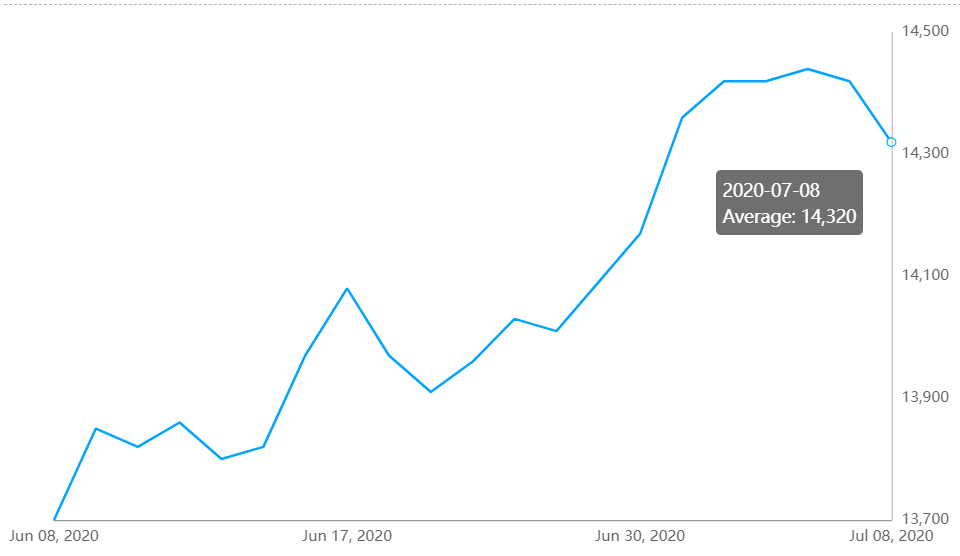 A00 aluminium ingot price declines higher 