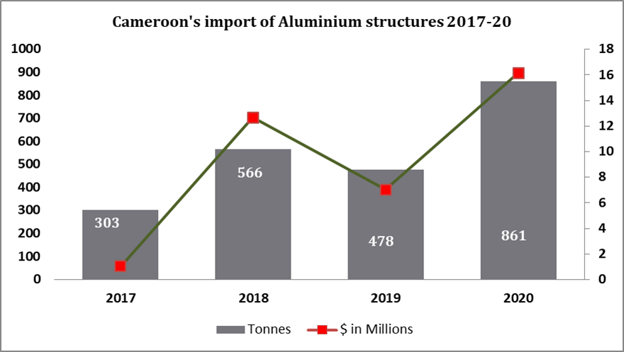 Cameroon's import of Aluminium structures