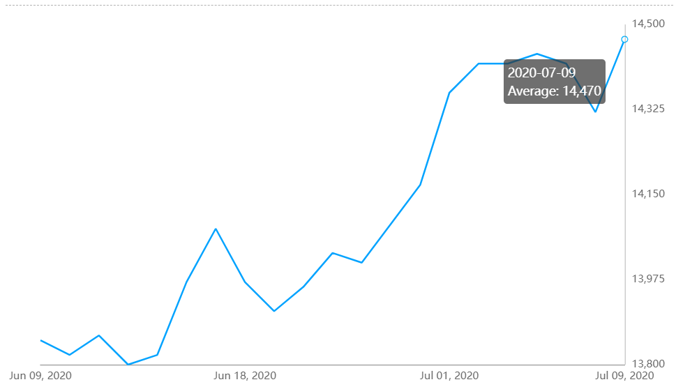 https://www.alcircle.com/api/media/1594294695.42853_A00_aluminium_ingot_price_jumps_by_RMB150_per_tonne_0_0.png