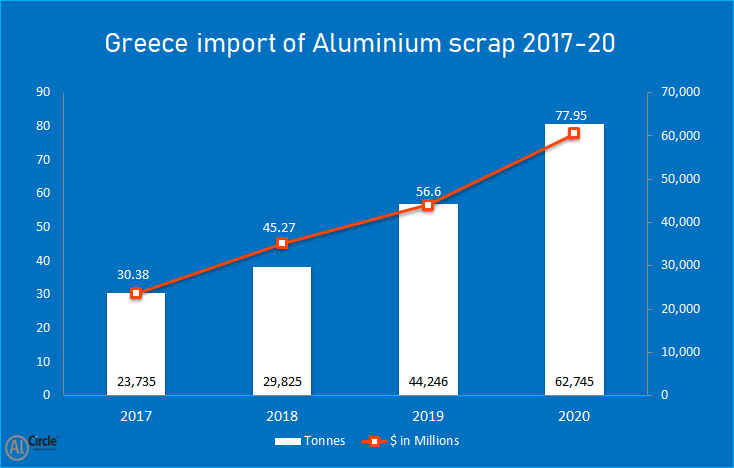 Greece import of Aluminium scrap