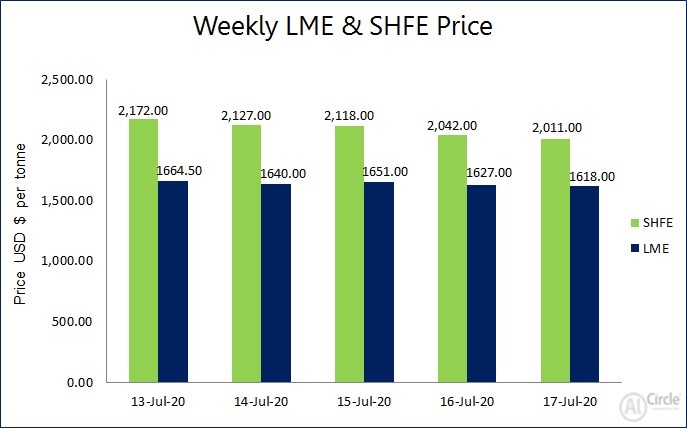 LME aluminium price displayed bearish trend last week ranging between $1664.50-1618/t