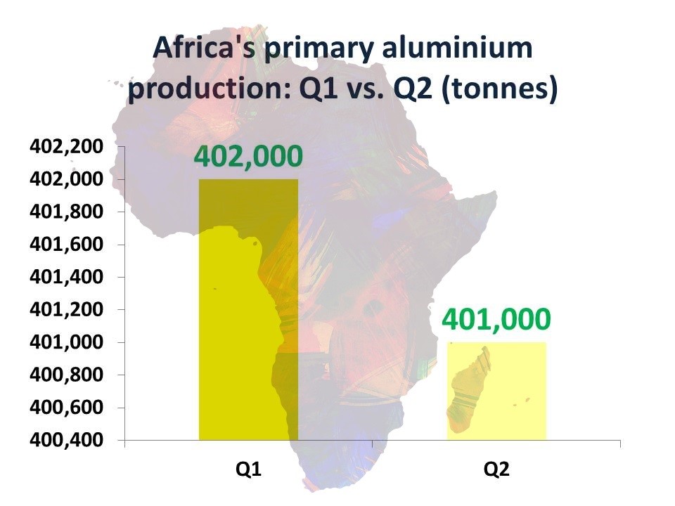 Africa's primary aluminium production in Q2 2020