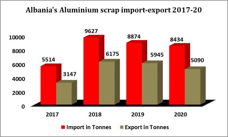 Albania's aluminium scrap import-export