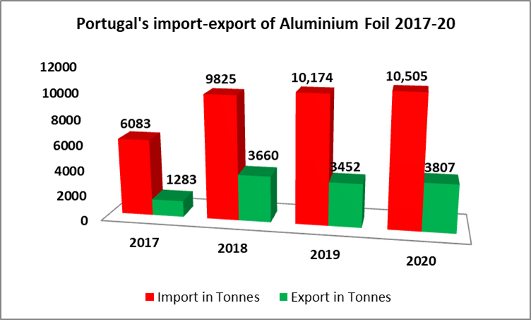 Porgal's import-export of aluminium foil 