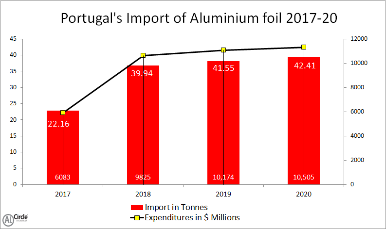 Portugal's import of aluminium foil