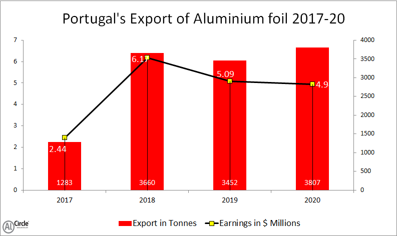 Portugal's export of aluminium foil