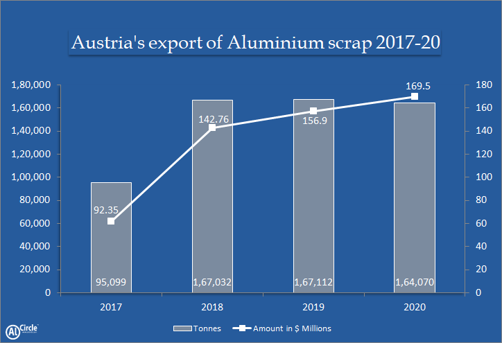 Austria's aluminium scrap export remains enterprising ...