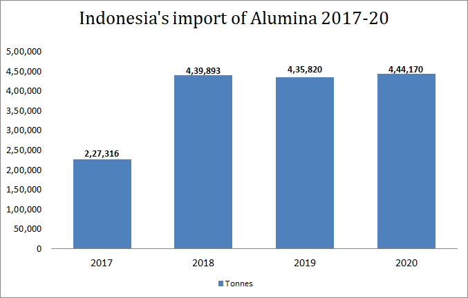 Indonesia's import of Alumina during 2017-20