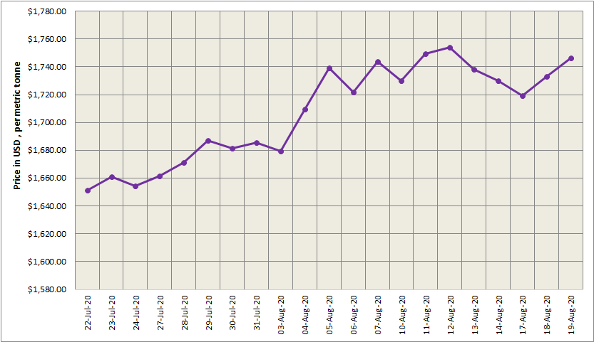 LME aluminium price increased for the second consecutive day to $1746.5/t 