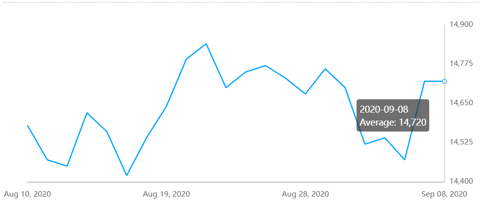 Average alumina spot price declines for the second consecutive day to RMB2346/t; A00 aluminium ingot price remains muted