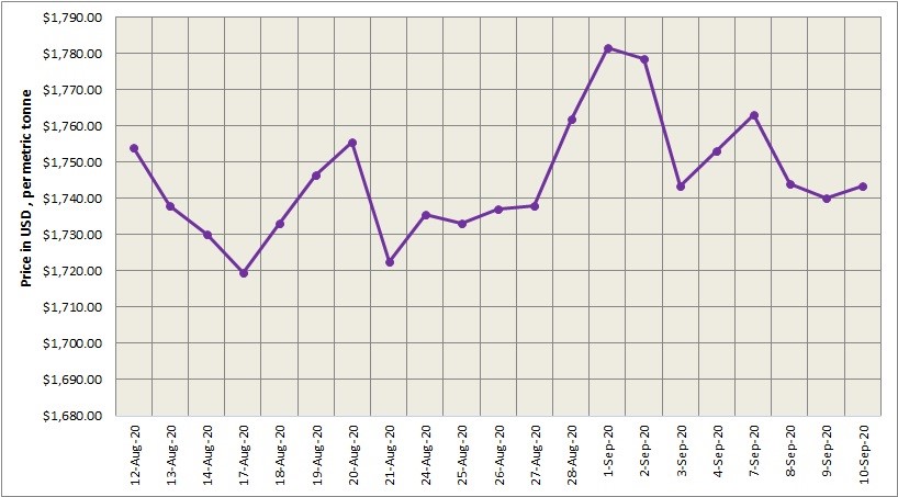 LME aluminium price edged higher at $1743.5/t on continued fall in opening stock; SHFE up by $9/t 