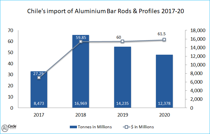 Chile's import of Aluminium Bar rods and profiles