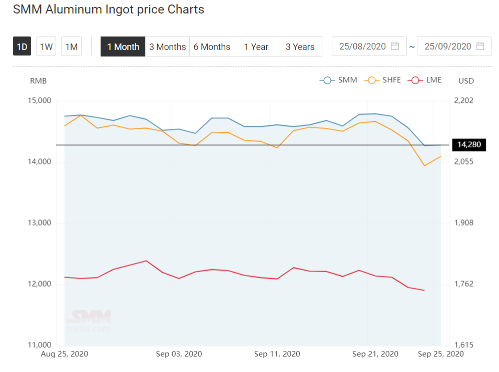 a00-aluminium-ingot-price-rises-after-three-days-of-decline-aluminium