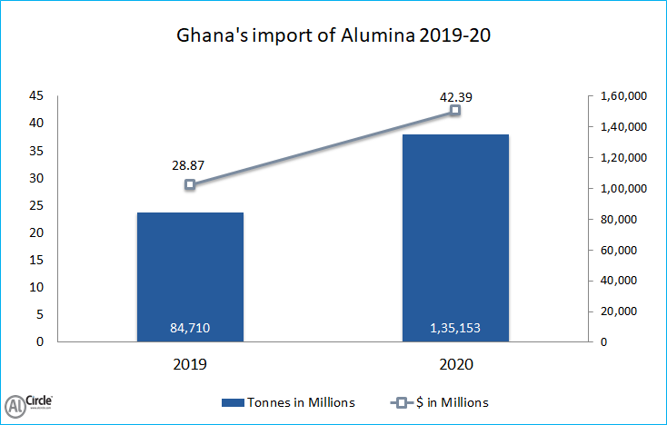 Ghana's import of Alumina