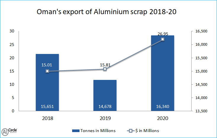 Oman’s export of Aluminium scrap during 