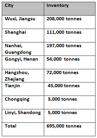 Primary aluminium inventories in China shrink by 24,000 tonnes this week: SMM 