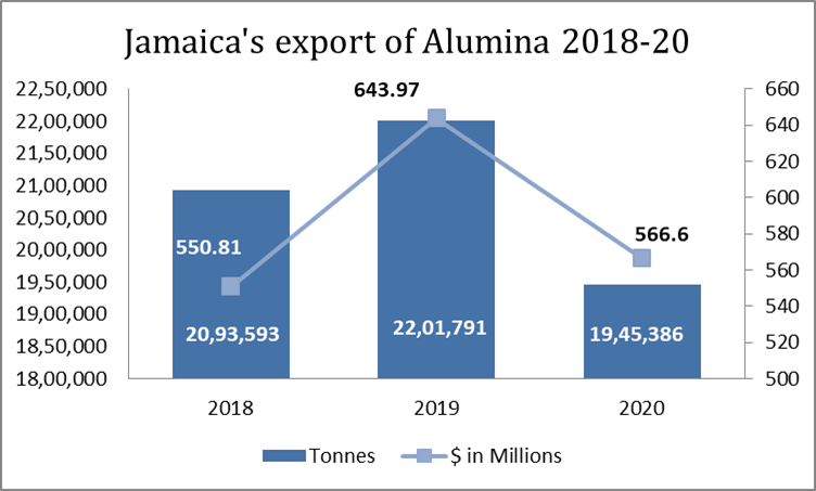 Jamaica’s export of Alumina during 