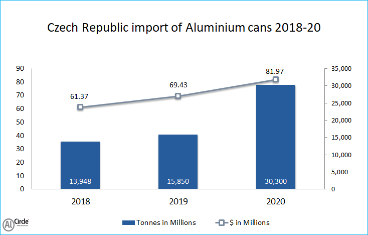 Czech Republic’s import of Aluminium cans 