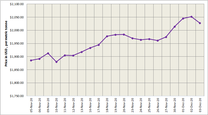 LME aluminium price slipped by $23.50/t to peg at $2028/t; SHFE closed the week at $2510/t