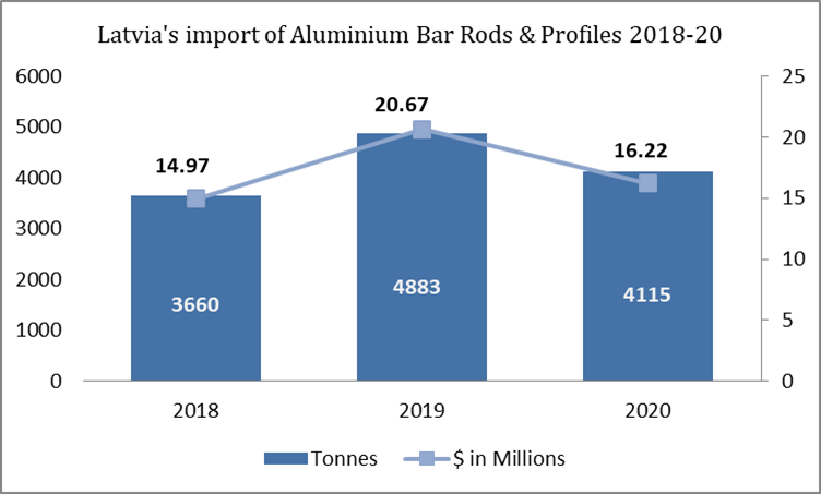 Latvia’s import of Aluminium Bar Rods and Profiles during 2018-20 