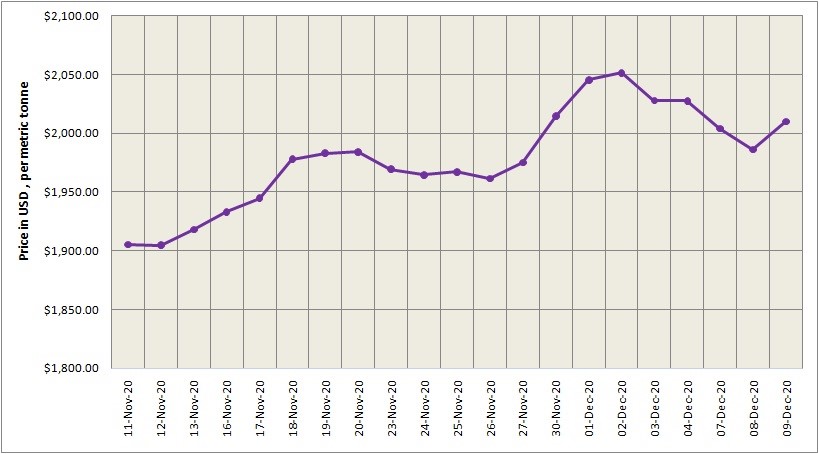 LME aluminium price rebounded to $2010/t after a plunge; SHFE price stood higher at $2518/t