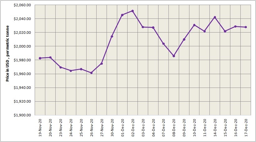  LME aluminium price  dipped to 2028 t while SHFE price  