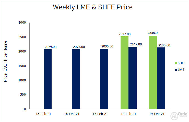 LME aluminium price surged by US$56/t during February 15-19; SHFE opened the market after CNY holiday at US$2527/t