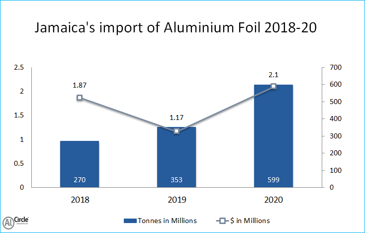 Jamaica’s import of Aluminium Foil 