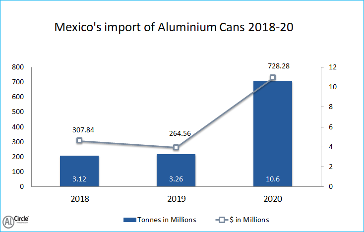 Mexico’s export of Aluminium cans 