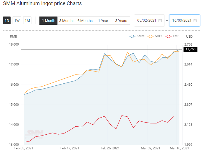 Aluminium Price