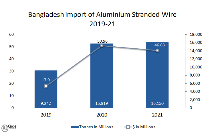 Bangladesh import of aluminium stranded wire 