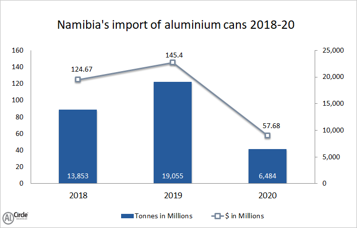 Namibia’s import of aluminium cans 