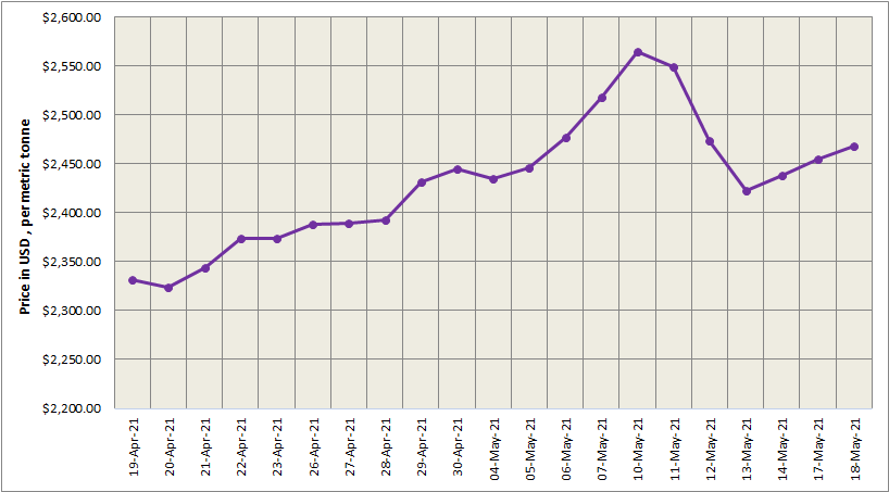 LME aluminium price settled higher for the third consecutive day at US$2468/t