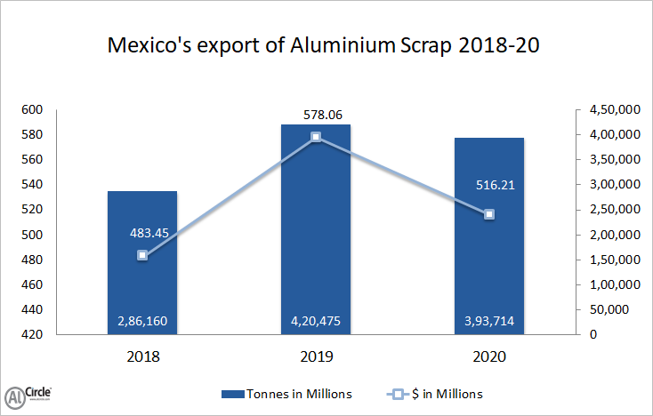 Mexico's export of aluminium scrap