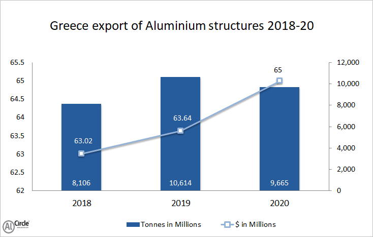 Greece export of aluminium structures 