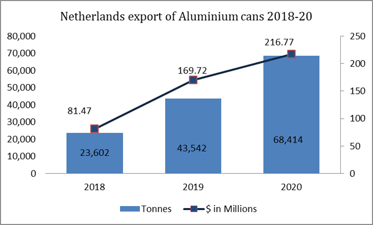 Netherlands export of aluminium cans 