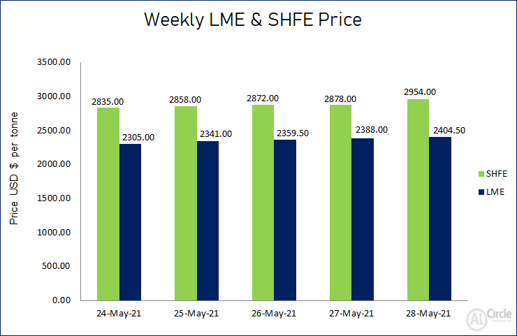 LME aluminium price grew this week by US$99.50/t to settle at US$2404.50/t; SHFE price closed higher at US$2954/t