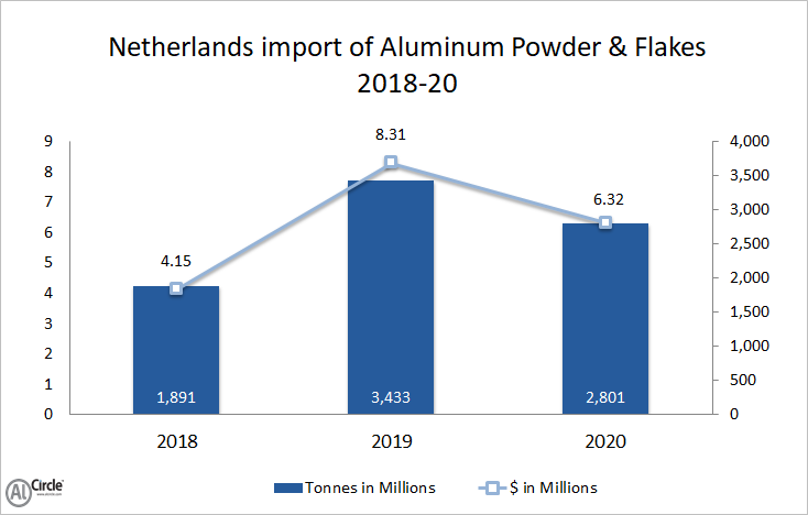 Netherlands import of aluminium powder and flakes 