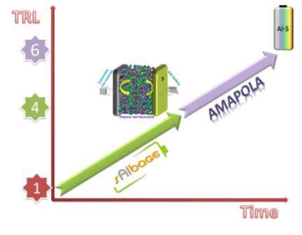 polymer-based aluminium-sulphur battery for vehicles and aircrafts 