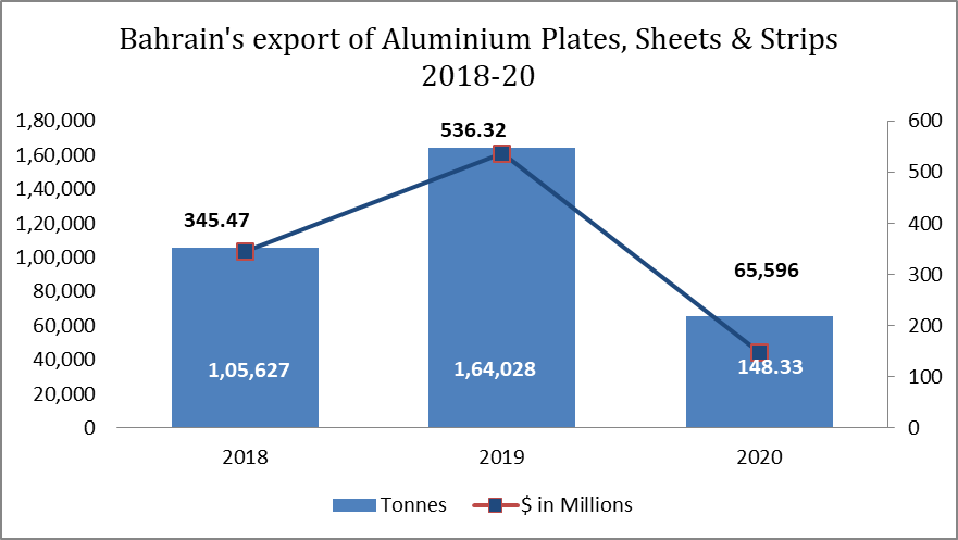 Bahrain’s export of Aluminium Plates, Sheets and Strips 