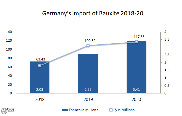 Germany’s bauxite importation 