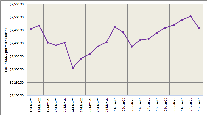 LME aluminium price slid 1.82% to settle at US$2458.50/t